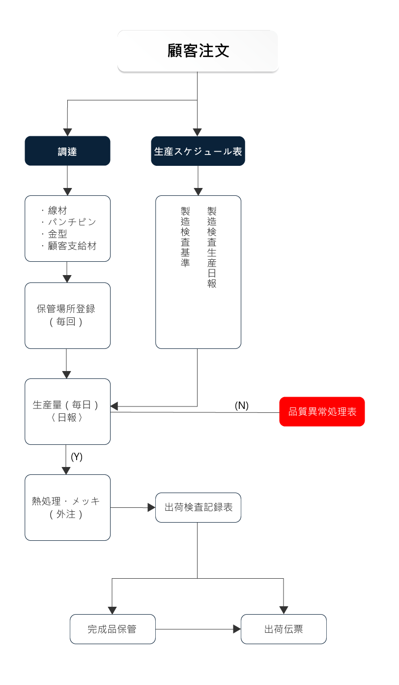 ボルト生産スケジュールフローチャート