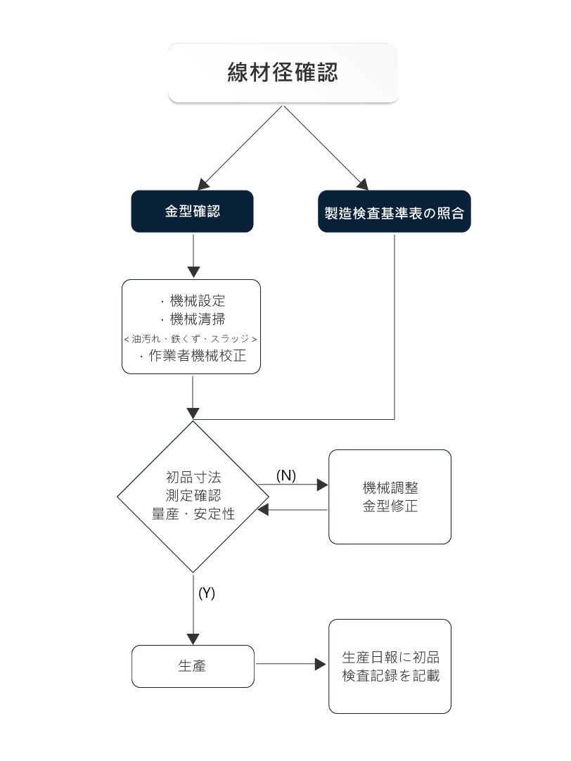 ボルト製造工程フローチャート